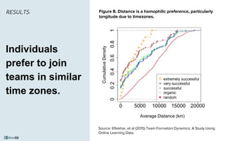 Figure 8. Distance is a homophilic preference, particularly
longitude due to timezones.
Source: Eftekhar, et al (2015) Team Formation Dynamics: A Study Using
Online Learning Data.
Individuals
prefer to join
teams in similar
time zones.
CumulativeDensity
Average Distance (km)
RESULTS:
 