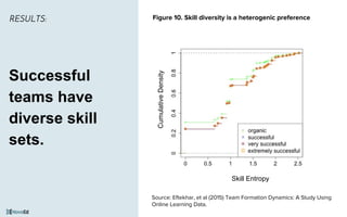 Figure 10. Skill diversity is a heterogenic preference
Source: Eftekhar, et al (2015) Team Formation Dynamics: A Study Using
Online Learning Data.
Successful
teams have
diverse skill
sets.
CumulativeDensity
Skill Entropy
RESULTS:
 
