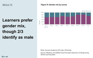 Note: Courses tended to 2/3 male, 1/3 female.
Source: Eftekhar, et al (2015) Team Formation Dynamics: A Study Using
Online Learning Data.
Learners prefer
gender mix,
though 2/3
identify as male
RESULTS: Figure 11. Gender mix by course
 