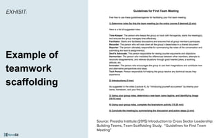 Source: Presidio Institute (2015) Introduction to Cross Sector Leadership:
Building Teams, Team Scaffolding Study. “Guidelines for First Team
Meeting”
Example of
teamwork
scaffolding
EXHIBIT:
 