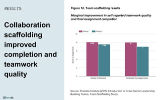 Source: Presidio Institute (2015) Introduction to Cross Sector Leadership:
Building Teams, Team Scaffolding Study.
Collaboration
scaffolding
improved
completion and
teamwork
quality
Characteristic Group 1 Group 2
Quality of teamwork 4.03 / 5.0 3.79 / 5.0
Completed final
assignments
8 / 10 7 / 9
Figure 12. Team scaffolding results
Marginal improvement in self-reported teamwork quality
and final assignment completion
RESULTS:
 