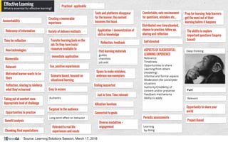 Source: Learning Solutions Session, March 17, 2016
 