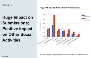 Huge Impact on
Submissions;
Positive Impact
on Other Social
Activities
RESULTS:
Source: NovoEd Analysis (2016). 6 Free Public MOOCs, 41,657 learners
Figure 13. Social Activities Pre/Post Notifications
 