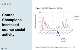 Course
Champions
increased
course social
activity
RESULTS:
Source: NovoEd (2015). Philanthropy University Courses from 2015.
Course
Champions
Selected
Figure 14. Weekly Discussion Activity
 
