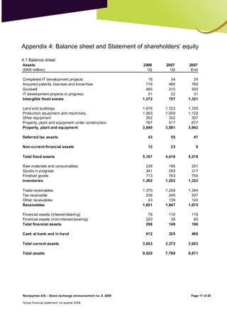 Appendix 4: Balance sheet and Statement of shareholders’ equity

4.1 Balance sheet
Assets                                 ...