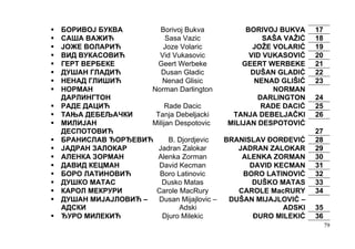БОРИВОЈ БУКВА         Borivoj Bukva           BORIVOJ BUKVA     17
САША ВАЖИЋ              Sasa Vazic                 SAŠA VAŽIĆ   18
ЈОЖЕ ВОЛАРИЋ           Joze Volaric             JOŽE VOLARIĆ    19
ВИД ВУКАСОВИЋ        Vid Vukasovic             VID VUKASOVIĆ    20
ГЕРТ ВЕРБЕКЕ         Geert Werbeke           GEERT WERBEKE      21
ДУШАН ГЛАДИЋ          Dusan Gladic             DUŠAN GLADIĆ     22
НЕНАД ГЛИШИЋ          Nenad Glisic              NENAD GLIŠIĆ    23
НОРМАН             Norman Darlington                 NORMAN
ДАРЛИНГТОН                                       DARLINGTON     24
РАДЕ ДАЦИЋ              Rade Dacic                RADE DACIĆ    25
ТАЊА ДЕБЕЉАЧКИ      Tanja Debeljacki      TANJA DEBELJAČKI      26
МИЛИЈАН            Milijan Despotovic    MILIJAN DESPOTOVIĆ
ДЕСПОТОВИЋ                                                      27
БРАНИСЛАВ ЂОРЂЕВИЋ       B. Djordjevic  BRANISLAV ĐORĐEVIĆ      28
ЈАДРАН ЗAЛОКАР       Jadran Zalokar         JADRAN ZALOKAR      29
АЛЕНКА ЗОРМАН       Alenka Zorman            ALENKA ZORMAN      30
ДАВИД КЕЦМАН         David Kecman              DAVID KECMAN     31
БОРО ЛАТИНОВИЋ       Boro Latinovic          BORO LATINOVIĆ     32
ДУШКО МАТАС           Dusko Matas               DUŠKO MATAS     33
КАРОЛ МЕКРУРИ       Carole MacRury          CAROLE MacRURY      34
ДУШАН МИЈАЈЛОВИЋ –   Dusan Mijajlovic –  DUŠAN MIJAJLOVIĆ –
АДСКИ                       Adski                       ADSKI   35
ЂУРО МИЛЕКИЋ          Djuro Milekic             ĐURO MILEKIĆ    36
                                                                     79
 