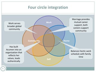 Four circle integration
6
Work
Self
HomeCommunity
Work serves
broader global
community
Has built
Acumen into an
organization that
reflects her
values, leads
authentically
Marriage provides
mutual career
support, both
careers support
community
Balances hectic work
schedule with family
time
 