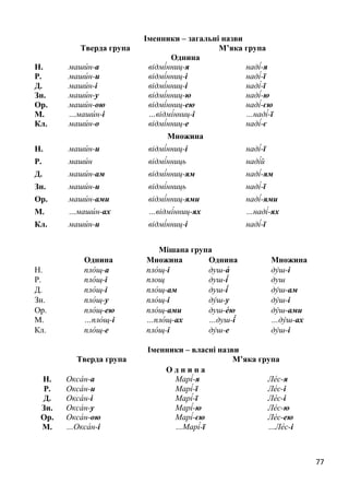 77
Іменники – загальні назви
Тверда група М’яка група
Однина
Н. маши́ н-а відмі́нниц-я наді́-я
Р. маши́ н-и відмі́нниц-і наді́-ї
Д. маши́ н-і відмі́нниц-і наді́-ї
Зн. маши́ н-у відмі́нниц-ю наді́-ю
Ор. маши́ н-ою відмі́нниц-ею наді́-єю
М. …маши́ н-і …відмі́нниц-і …наді́-ї
Кл. маши́ н-о відмі́нниц-е наді́-є
Множина
Н. маши́ н-и відмі́нниц-і наді́-ї
Р. маши́ н відмі́нниць наді́й
Д. маши́ н-ам відмі́нниц-ям наді́-ям
Зн. маши́ н-и відмі́нниць наді́-ї
Ор. маши́ н-ами відмі́нниц-ями наді́-ями
М. …маши́ н-ах …відмі́нниц-ях …наді́-ях
Кл. маши́ н-и відмі́нниц-і наді́-ї
Мішана група
Однина Множина Однина Множина
Н. пло́ щ-а пло́ щ-і душ-а́ ду́ш-і
Р. пло́ щ-і площ душ-і́ душ
Д. пло́ щ-і пло́ щ-ам душ-і́ ду́ш-ам
Зн. пло́ щ-у пло́ щ-і ду́ш-у ду́ш-і
Ор. пло́ щ-ею пло́ щ-ами душ-е́ю ду́ш-ами
М. …пло́ щ-і …пло́ щ-ах …душ-і́ …ду́ш-ах
Кл. пло́ щ-е пло́ щ-і ду́ш-е ду́ш-і
Іменники – власні назви
Тверда група М’яка група
О д н и н а
Н. Окса́ н-а Марі́-я Ле́с-я
Р. Окса́ н-и Марі́-ї Ле́с-і
Д. Окса́ н-і Марі́-ї Ле́с-і
Зн. Окса́ н-у Марі́-ю Ле́с-ю
Ор. Окса́ н-ою Марі́-єю Ле́с-ею
М. …Окса́ н-і …Марі́-ї …Ле́с-і
 