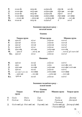 79
Р. козак-і́в ти́ гр-ів мудрец-і́в о́ брі-їв меч-і́в
Д. козак-а́ м ти́ гр-ам мудрец-я́ м о́ брі-ям меч-а́ м
З. козак-і́в ти́ гр-ів мудрец-і́в о́ брі-ї меч-і́
О. козак-а́ ми ти́ гр-ами мудрец-я́ ми о́ брі-ями меч-а́ ми
М. …козак-а́ х …ти́ гр-ах …мудрец-я́ х ..о́ брі-ях …меч-а́ х
Кл. козак-и́ ти́ гр-и мудрец-і́ -ї меч-і́
Іменники середнього роду –
загальні назви
Однина
Тверда група М’яка група Мішана група
Н. крил-о́
крил-а́
крил-у́
крил-о́
крил-о́ м
…крил-і́
крил-о́
по́ л-е умі́нн-я плеч-е́
Р. по́ л-я умі́нн-я плеч-а́
Д. по́ л-ю умі́нн-ю плеч-у́
З. по́ л-е умі́нн-я плеч-е́
О. по́ л-ем умі́нн-ям плеч-е́м
М. …по́ л-і, -ю …умі́нн-і …плеч-і́, -у́ і плеч-е́ві
Кл. по́ л-е умі́нн-я плеч-е́
Множина
Н. кри́ л-а
крил
кри́ л-ам
кри́ л-а
кри́л-ами і кри́ль-ми
…кри́ л-ах
кри́ л-а
пол-я́ умі́нн-я пле́ч-і
Р. пол-і́в умі́нь плеч-е́й, пліч
Д. пол-я́ м умі́нн-ям плеч-а́ м і пле́ч-ам
З. пол-я́ умі́нн-я пле́ч-і
О. пол-я́ ми умі́нн-ями плеч-и́ ма
М. …пол-я́ х …умі́нн-ях …плеч-а́ х
Кл. пол-я́ умі́нн-я пле́ч-і
Іменники чоловічого роду –
власні назви
Однина
Тверда
група
М’яка група Мішана група Тверда група
Н. Євге́н Оле́сь І́гор Тимі́ш Дністе́р
Р. Євге́н-а Оле́с-я І́гор-я Тимо́ ш-а
і Тимош-а́
Дністр-а́
Д. Євге́н-ові (-у) Оле́с-еві (-ю) І́гор-еві, (-ю) Тимо́ ш-еві (-у)
і Тимош-е́ві (-у́)
Дністр-у́ (-о́ ві)
79
 