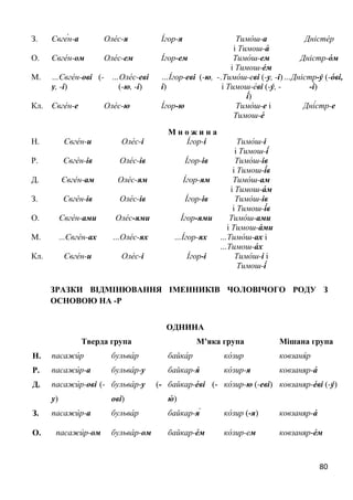 80
З. Євге́н-а Оле́с-я І́гор-я Тимо́ ш-а
і Тимош-а́
Дністе́р
О. Євге́н-ом Оле́с-ем І́гор-ем Тимо́ ш-ем
і Тимош-е́м
Дністр-о́ м
М. …Євге́н-ові (-
у, -і)
…Оле́с-еві
(-ю, -і)
…І́гор-еві (-ю, -
і)
…Тимо́ ш-еві (-у, -і)
І і Тимош-е́ві (-у́, -
і́)
…Дністр-у́ (-о́ ві,
-і́)
Кл. Євге́н-е Оле́с-ю І́гор-ю Тимо́ ш-е і
Тимош-е́
Дні́стр-е
М н о ж и н а
Н. Євге́н-и Оле́с-і І́гор-і Тимо́ ш-і
і Тимош-і́
Р. Євге́н-ів Оле́с-ів І́гор-ів Тимо́ ш-ів
і Тимош-і́в
Д. Євге́н-ам Оле́с-ям І́гор-ям Тимо́ ш-ам
і Тимош-а́ м
З. Євге́н-ів Оле́с-ів І́гор-ів Тимо́ ш-ів
і Тимош-і́в
О. Євге́н-ами Оле́с-ями І́гор-ями Тимо́ ш-ами
і Тимош-а́ ми
М. ...Євге́н-ах …Оле́с-ях …І́гор-ях …Тимо́ ш-ах і
…Тимош-а́ х
Кл. Євге́н-и Оле́с-і І́гор-і Тимо́ ш-і і
Тимош-і́
ЗРАЗКИ ВІДМІНЮВАННЯ ІМЕННИКІВ ЧОЛОВІЧОГО РОДУ З
ОСНОВОЮ НА -Р
ОДНИНА
Тверда група М’яка група Мішана група
Н. пасажи́р бульва́ р байка́ р ко́зир ковзаня́р
Р. пасажи́р-а бульва́ р-у байкар-я́ ко́зир-я ковзаняр-а́
Д. пасажи́р-ові (-
у)
бульва́ р-у (-
ові)
байкар-е́ві (-
ю́ )
ко́зир-ю (-еві) ковзаняр-е́ві (-у́)
З. пасажи́р-а бульва́ р байкар-я́ ко́зир (-я) ковзаняр-а́
О. пасажи́р-ом бульва́ р-ом байкар-е́м ко́зир-ем ковзаняр-е́м
 
