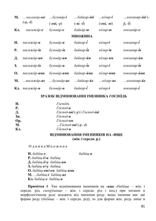 81
М. …пасажи́р-ові
(-у, -і)
…бульва́ р-і
(-ові, -у)
…байкар-е́ві
(-ю́, -і́)
...ко́ зир-і
(-еві, -ю)
…ковзаняр-е́ві (-
у́, -і́)
Кл. пасажи́р-е бульва́ р-е байка́ р-ю ко́зир-ю ковзаня́р-е
МНОЖИНА
Н. пасажи́р-и бульва́ р-и байкар-і́ ко́зир-і ковзаняр-і́
Р. пасажи́р-ів бульва́ р-ів байкар-і́в ко́зир-ів ковзаняр-і́в
Д. пасажи́р-ам бульва́ р-ам байкар-я́ м ко́зир-ям ковзаняр-а́ м
З. пасажи́р-ів бульва́ р-и байкар-і́в ко́зир-і ковзаняр-і́в
О. пасажи́р-ами бульва́ р-ами байкар-я́ ми ко́зир-ями ковзаняр-а́ ми
М. …пасажи́р-ах …бульва́ р-ах …байкар-я́ х …ко́зир-ях …ковзаняр-а́ х
Кл. пасажи́р-и бульва́ р-и байкар-і́ ко́зир-і ковзаняр-і́
ЗРАЗОК ВІДМІНЮВАННІ ІМЕННИКА ГОСПО́ ДЬ
Н. Госпо́ дь
Р. Го́спод-а
Д. Го́спод-ові (-у) і Господ-е́ві
Зн. Го́спод-а
Ор. Го́спод-ом
М. …Го́ спод-ові (-у, -і)
Кл. Го́спод-и
ВІДМІНЮВАННЯ ІМЕННИКІВ НА -ИЩЕ
(жін. і середн. р.)
О д н и н а М н о ж и н а
Н. баби́ щ-е баби́ щ-а
Р. баби́ щ-і/-а баби́щ
Д. баби́ щ-і/-у баби́щ-ам
З. баби́ щ-е/-у баби́щ
О. баби́ щ-ею/-ем баби́ щ-ами
М. …баби́ щ-і баби́ щ-ах
Кл. баби́ щ-е баби́ щ-а
Примітка 1. Тип відмінювання іменників на -ище (баби́ ще – жін. і
середн. рід, свекру́шище – жін. і середн. рід і под.) при хитанні в
морфологічному роді залежить від значення роду: якщо іменник має дві
форми роду (баби́ще – жін. і середн. рід), то для форми жін. роду лише в
 