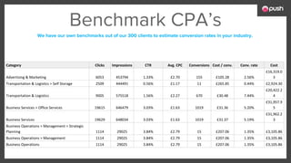 Benchmark CPA’s
We have our own benchmarks out of our 300 clients to estimate conversion rates in your industry.
Category Clicks Impressions CTR Avg. CPC Conversions Cost / conv. Conv. rate Cost
Advertising & Marketing 6053 453794 1.33% £2.70 155 £105.28 2.56%
£16,319.0
3
Transportation & Logistics > Self Storage 2509 444491 0.56% £1.17 11 £265.85 0.44% £2,924.30
Transportation & Logistics 9005 575518 1.56% £2.27 670 £30.48 7.44%
£20,422.2
4
Business Services > Office Services 19615 646479 3.03% £1.63 1019 £31.36 5.20%
£31,957.9
5
Business Services 19629 648034 3.03% £1.63 1019 £31.37 5.19%
£31,962.2
3
Business Operations > Management > Strategic
Planning 1114 29025 3.84% £2.79 15 £207.06 1.35% £3,105.86
Business Operations > Management 1114 29025 3.84% £2.79 15 £207.06 1.35% £3,105.86
Business Operations 1114 29025 3.84% £2.79 15 £207.06 1.35% £3,105.86
 