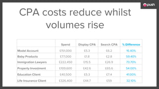 CPA costs reduce whilst
volumes rise
Spend Display CPA Search CPA % Difference
Model Account £151,000 £5.3 £6.2 16.40%
Baby Products £77,000 £1.8 £2.8 59.40%
Immigration Lawyers £222,450 £15.5 £26.9 73.70%
Property Investment £109,600 £42.6 £65.6 54.00%
Education Client £40,500 £5.3 £7.4 41.00%
Life Insurance Client £326,400 £44.7 £59 32.10%
 