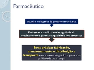 Farmacêutico
Boas práticas fabricação,
armazenamento e distribuição e
transporte e com sistema de gestão da garantia da
qualidade de todas etapas
Atuação na logística do produto farmacêutico
Preservar a qualidade e integridade do
medicamento e garantir a qualidade nos processos
 