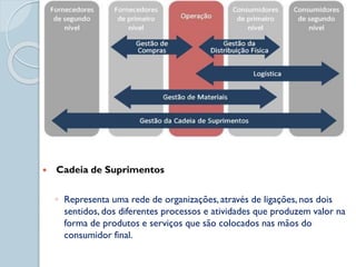 Cadeia de Suprimentos
◦ Representa uma rede de organizações, através de ligações, nos dois
sentidos, dos diferentes processos e atividades que produzem valor na
forma de produtos e serviços que são colocados nas mãos do
consumidor final.
 