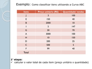 itens Preço unitário (R$) Quantidade/ vendas
J 3 100
E 150 40
B 2000 10
I 5 147
G 30 70
A 3000 100
H 10 150
D 200 25
C 500 5
F 99 40
Total
Exemplo: Como classificar itens utilizando a Curva ABC
1° etapa:
 calcular o valor total de cada item (preço unitário x quantidade)
 