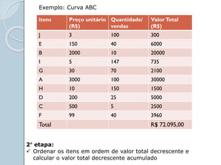 itens Preço unitário
(R$)
Quantidade/
vendas
ValorTotal
(R$)
J 3 100 300
E 150 40 6000
B 2000 10 20000
I 5 147 735
G 30 70 2100
A 3000 100 30000
H 10 150 1500
D 200 25 5000
C 500 5 2500
F 99 40 3960
Total R$ 72.095,00
Exemplo: Curva ABC
2° etapa:
 Ordenar os itens em ordem de valor total decrescente e
calcular o valor total decrescente acumulado
 