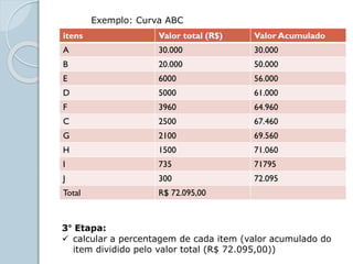 itens Valor total (R$) Valor Acumulado
A 30.000 30.000
B 20.000 50.000
E 6000 56.000
D 5000 61.000
F 3960 64.960
C 2500 67.460
G 2100 69.560
H 1500 71.060
I 735 71795
J 300 72.095
Total R$ 72.095,00
Exemplo: Curva ABC
3° Etapa:
 calcular a percentagem de cada item (valor acumulado do
item dividido pelo valor total (R$ 72.095,00))
 