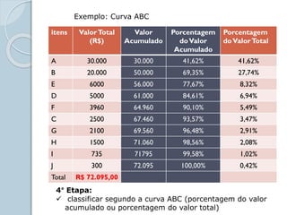 itens ValorTotal
(R$)
Valor
Acumulado
Porcentagem
doValor
Acumulado
Porcentagem
doValorTotal
A 30.000 30.000 41,62% 41,62%
B 20.000 50.000 69,35% 27,74%
E 6000 56.000 77,67% 8,32%
D 5000 61.000 84,61% 6,94%
F 3960 64.960 90,10% 5,49%
C 2500 67.460 93,57% 3,47%
G 2100 69.560 96,48% 2,91%
H 1500 71.060 98,56% 2,08%
I 735 71795 99,58% 1,02%
J 300 72.095 100,00% 0,42%
Total R$ 72.095,00
Exemplo: Curva ABC
4° Etapa:
 classificar segundo a curva ABC (porcentagem do valor
acumulado ou porcentagem do valor total)
 