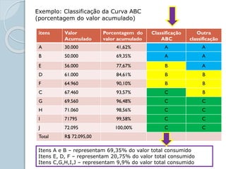 itens Valor
Acumulado
Porcentagem do
valor acumulado
Classificação
ABC
Outra
classificação
A 30.000 41,62% A A
B 50.000 69,35% A A
E 56.000 77,67% B A
D 61.000 84,61% B B
F 64.960 90,10% B B
C 67.460 93,57% C B
G 69.560 96,48% C C
H 71.060 98,56% C C
I 71795 99,58% C C
J 72.095 100,00% C C
Total R$ 72.095,00
Exemplo: Classificação da Curva ABC
(porcentagem do valor acumulado)
Itens A e B – representam 69,35% do valor total consumido
Itens E, D, F – representam 20,75% do valor total consumido
Itens C,G,H,I,J – representam 9,9% do valor total consumido
 