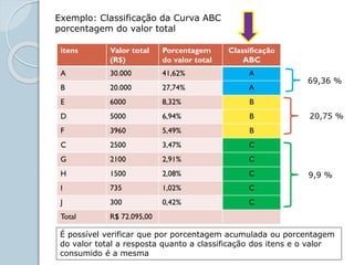 itens Valor total
(R$)
Porcentagem
do valor total
Classificação
ABC
A 30.000 41,62% A
B 20.000 27,74% A
E 6000 8,32% B
D 5000 6,94% B
F 3960 5,49% B
C 2500 3,47% C
G 2100 2,91% C
H 1500 2,08% C
I 735 1,02% C
J 300 0,42% C
Total R$ 72.095,00
Exemplo: Classificação da Curva ABC
porcentagem do valor total
69,36 %
20,75 %
9,9 %
É possível verificar que por porcentagem acumulada ou porcentagem
do valor total a resposta quanto a classificação dos itens e o valor
consumido é a mesma
 