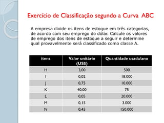 Exercício de Classificação segundo a Curva ABC
itens Valor unitário
(US$)
Quantidade usada/ano
H 3,00 500
I 0,02 18.000
J 0,75 10.000
K 40,00 75
L 0,05 20.000
M 0,15 3.000
N 0,45 150.000
A empresa divide os itens de estoque em três categorias,
de acordo com seu emprego do dólar. Calcule os valores
de emprego dos itens de estoque a seguir e determine
qual provavelmente será classificado como classe A.
 