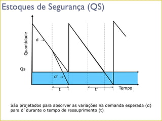 Estoques de Segurança (QS)
Tempo
Quantidade
d
t
Qs
d´
t´
São projetados para absorver as variações na demanda esperada (d)
para d’ durante o tempo de ressuprimento (t)
 