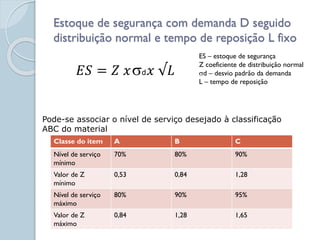 Estoque de segurança com demanda D seguido
distribuição normal e tempo de reposição L fixo
𝐸𝑆 = 𝑍 𝑥 𝑥 √𝐿
d
ES – estoque de segurança
Z coeficiente de distribuição normal
d – desvio padrão da demanda
L – tempo de reposição
Classe do item A B C
Nível de serviço
mínimo
70% 80% 90%
Valor de Z
mínimo
0,53 0,84 1,28
Nível de serviço
máximo
80% 90% 95%
Valor de Z
máximo
0,84 1,28 1,65
Pode-se associar o nível de serviço desejado à classificação
ABC do material
 