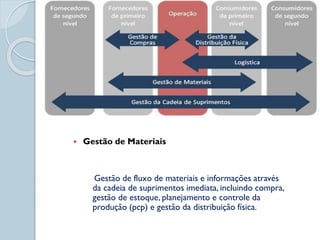  Gestão de Materiais
Gestão de fluxo de materiais e informações através
da cadeia de suprimentos imediata, incluindo compra,
gestão de estoque, planejamento e controle da
produção (pcp) e gestão da distribuição física.
 