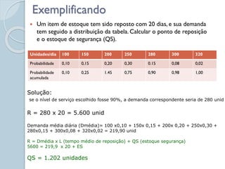 Exemplificando
 Um item de estoque tem sido reposto com 20 dias, e sua demanda
tem seguido a distribuição da tabela. Calcular o ponto de reposição
e o estoque de segurança (QS).
Unidades/dia 100 150 200 250 280 300 320
Probabilidade 0,10 0,15 0,20 0,30 0.15 0,08 0,02
Probabilidade
acumulada
0,10 0,25 1.45 0,75 0,90 0,98 1,00
Solução:
se o nível de serviço escolhido fosse 90%, a demanda correspondente seria de 280 unid
R = 280 x 20 = 5.600 unid
Demanda média diária (Dmédia)= 100 x0,10 + 150x 0,15 + 200x 0,20 + 250x0,30 +
280x0,15 + 300x0,08 + 320x0,02 = 219,90 unid
R = Dmédia x L (tempo médio de reposição) + QS (estoque segurança)
5600 = 219,9 x 20 + ES
QS = 1.202 unidades
 
