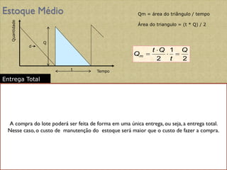 Estoque Médio
2
1
2
Q
t
Q
t
Qm 



Qm = área do triângulo / tempo
Área do triangulo = (t * Q) / 2
2
).
1
(
2
1
2
max
max Q
m
d
Q
t
Q
t
Qm 





  1
1
2
max d
m
t
t
Q 


   
1
2
max t
t
d
m
Q 



 
m
Q
t
t 1
1
2


 
m
Q
t
t 
 1
2
  Q
m
d
m
Q
d
m
Q 










 1
max
Tempo
Quantidade
Q
d
t
Entrega Total
Tempo
Quantidade
Q
d
t
t1 t2
Qmax
m
m - d
Entrega Parcelada
(m – taxa de
entrega)
logo
d= taxa de consumo
diária
A compra do lote poderá ser feita de forma em uma única entrega, ou seja, a entrega total.
Nesse caso, o custo de manutenção do estoque será maior que o custo de fazer a compra.
 