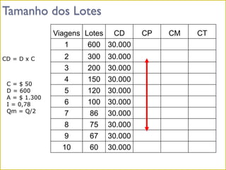 Tamanho dos Lotes
Viagens Lotes CD CP CM CT
1 600 30.000
2 300 30.000
3 200 30.000
4 150 30.000
5 120 30.000
6 100 30.000
7 86 30.000
8 75 30.000
9 67 30.000
10 60 30.000
C = $ 50
D = 600
A = $ 1.300
I = 0,78
Qm = Q/2
CD = D x C
 