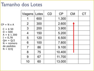 Tamanho dos Lotes
Viagens Lotes CD CP CM CT
1 600 1.300
2 300 2.600
3 200 3.900
4 150 5.200
5 120 6.500
6 100 7.800
7 86 9.100
8 75 10.400
9 67 11.700
10 60 13.000
C = $ 50
D = 600
A = $ 1.300
I = 0,78
Qm = Q/2
N = número
de pedidos
N = D/Q
CP = N x A
 
