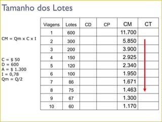 Tamanho dos Lotes
Viagens Lotes CD CP CM CT
1 600 11.700
2 300 5.850
3 200 3.900
4 150 2.925
5 120 2.340
6 100 1.950
7 86 1.671
8 75 1.463
9 67 1.300
10 60 1.170
C = $ 50
D = 600
A = $ 1.300
I = 0,78
Qm = Q/2
CM = Qm x C x I
 