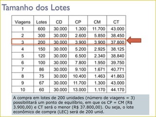 Tamanho dos Lotes
Viagens Lotes CD CP CM CT
1 600 30.000 1.300 11.700 43.000
2 300 30.000 2.600 5.850 38.450
3 200 30.000 3.900 3.900 37.800
4 150 30.000 5.200 2.925 38.125
5 120 30.000 6.500 2.340 38.840
6 100 30.000 7.800 1.950 39.750
7 86 30.000 9.100 1.671 40.771
8 75 30.000 10.400 1.463 41.863
9 67 30.000 11.700 1.300 43.000
10 60 30.000 13.000 1.170 44.170
A compra em lotes de 200 unidades (número de viagens = 3)
possibilitará um ponto de equilíbrio, em que os CP = CM (R$
3.900,00) e CT será o menor (R$ 37.800,00). Ou seja, o lote
econômico de compra (LEC) será de 200 unid.
 