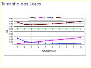 Tamanho dos Lotes
0
5.000
10.000
15.000
20.000
25.000
30.000
35.000
40.000
45.000
50.000
1 2 3 4 5 6 7 8 9 10
Número de Viagens
R$
CD CP CM CT
 