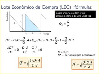 Lote Econômico de Compra (LEC) : fórmulas
2
Q
Qm 
I
C
Q
A
Q
D
C
D
I
C
Q
A
Q
D
C
D
CT m 













2
0
2
0 2






I
C
Q
A
D
Q
CT


I
C
A
D
Q




2
*
A
I
C
D
N




2
*
Tempo
Quantidade
Q
d
t
Custo unitário do item é fixo
Entrega do lote é de uma única vez
N = D/Q
N* – periodicidade econômica
 