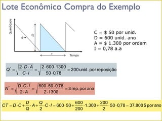 Lote Econômico Compra do Exemplo
Tempo
Quantidade
Q
d
t
reposição
por
unid.
200
78
,
0
50
1300
600
2
2
*









I
C
A
D
Q
ano
por
rep.
3
1300
2
78
,
0
50
600
2
*









A
I
C
D
N
ano
por
$
800
.
37
78
,
0
50
2
200
300
.
1
200
600
50
600
2














 I
C
Q
A
Q
D
C
D
CT
C = $ 50 por unid.
D = 600 unid. ano
A = $ 1.300 por ordem
I = 0,78 a.a
 