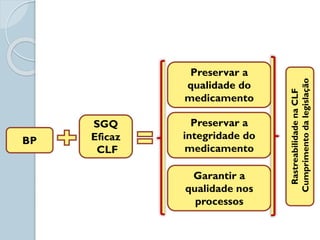 BP
SGQ
Eficaz
CLF
Preservar a
qualidade do
medicamento
Preservar a
integridade do
medicamento
Garantir a
qualidade nos
processos
Rastreabilidade
na
CLF
Cumprimento
da
legislação
 