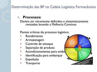 1. Processos:
Devem ser claramente definidos e sistematicamente
revisados levando a Melhoria Contínua
Pontos críticos do processo logístico:
 Recebimento
 Armazenagem
 Controle de estoque
 Separação de produto
 Acondicionamento para embarque
 Identificação para embarque
 Expedição
 Transporte
Determinação das BP na Cadeia Logística Farmacêutica
 