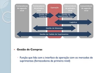  Gestão de Compras
◦ Função que lida com a interface da operação com os mercados de
suprimentos (fornecedores de primeiro nível)
 