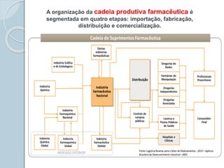 A organização da cadeia produtiva farmacêutica é
segmentada em quatro etapas: importação, fabricação,
distribuição e comercialização.
 