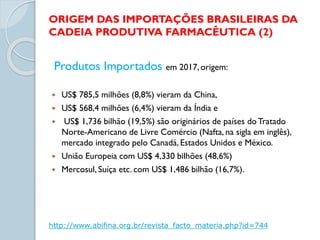 ORIGEM DAS IMPORTAÇÕES BRASILEIRAS DA
CADEIA PRODUTIVA FARMACÊUTICA (2)
Produtos Importados em 2017, origem:
 US$ 785,5 milhões (8,8%) vieram da China,
 US$ 568,4 milhões (6,4%) vieram da Índia e
 US$ 1,736 bilhão (19,5%) são originários de países doTratado
Norte-Americano de Livre Comércio (Nafta, na sigla em inglês),
mercado integrado pelo Canadá, Estados Unidos e México.
 União Europeia com US$ 4,330 bilhões (48,6%)
 Mercosul, Suíça etc. com US$ 1,486 bilhão (16,7%).
http://www.abifina.org.br/revista_facto_materia.php?id=744
 