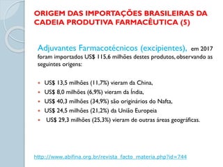 ORIGEM DAS IMPORTAÇÕES BRASILEIRAS DA
CADEIA PRODUTIVA FARMACÊUTICA (5)
http://www.abifina.org.br/revista_facto_materia.php?id=744
Adjuvantes Farmacotécnicos (excipientes), em 2017
foram importados US$ 115,6 milhões destes produtos, observando as
seguintes origens:
 US$ 13,5 milhões (11,7%) vieram da China,
 US$ 8,0 milhões (6,9%) vieram da Índia,
 US$ 40,3 milhões (34,9%) são originários do Nafta,
 US$ 24,5 milhões (21,2%) da União Europeia
 US$ 29,3 milhões (25,3%) vieram de outras áreas geográficas.
 