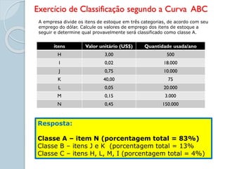 Exercício de Classificação segundo a Curva ABC
itens Valor unitário (US$) Quantidade usada/ano
H 3,00 500
I 0,02 18.000
J 0,75 10.000
K 40,00 75
L 0,05 20.000
M 0,15 3.000
N 0,45 150.000
A empresa divide os itens de estoque em três categorias, de acordo com seu
emprego do dólar. Calcule os valores de emprego dos itens de estoque a
seguir e determine qual provavelmente será classificado como classe A.
Resposta:
Classe A – item N (porcentagem total = 83%)
Classe B – itens J e K (porcentagem total = 13%
Classe C – itens H, L, M, I (porcentagem total = 4%)
 