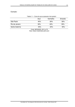 MANUAL DE NORMALIZAÇÃO DE TRABALHO DE CONCLUSÃO DE CURSO                           11




Exemplo:


                            Tabela 1.1 – Cores de que as pessoas mais gostam
                                                Azul              Vermelho            Amarelo
São Paulo                                       40%                   30%              30%
Rio de Janeiro                                  30%                   40%              30%
Santa Catarina                                   40%                  20%               40%
                                   Fonte: MESSAGE, 2012, p.70
                                 Nota: Dados trabalhados pelo autor




                 Faculdade de Tecnologia de São Bernardo do Campo “Adib Moises Dib”
 