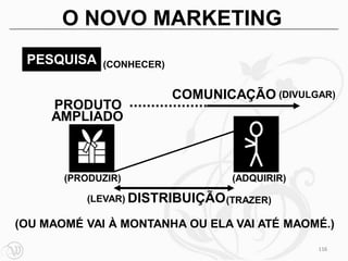 O NOVO MARKETING
 PESQUISA    (CONHECER)


                          COMUNICAÇÃO (DIVULGAR)
     PRODUTO
     AMPLIADO



       (PRODUZIR)                 (ADQUIRIR)

           (LEVAR) DISTRIBUIÇÃO (TRAZER)

(OU MAOMÉ VAI À MONTANHA OU ELA VAI ATÉ MAOMÉ.)

                                               116
 