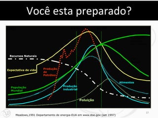 Você esta preparado?
1900                                     1990               2030                      2100

                                                                                População
                                                                                estimada
                                                                                sem colapso



 Recursos Naturais
                                                                                Com
                                                                                colapso


Expectativa de vida    Produção
                       de
                       Petróleo

                                                                          Alimentos
  População                         Produção
  Mundial                           industrial



                                                 Poluição



                                                                                          17
     Meadows,1991 Departamento de energia-EUA em www.doe.gov (set 1997)
 