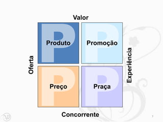 Valor



         Produto       Promoção




                                   Experiência
Oferta




         Preço             Praça



             Concorrente                         7
 