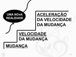UMA NOVA    ACELERAÇÃO
REALIDADE
            DA VELOCIDADE
            DA MUDANÇA

      VELOCIDADE
      DA MUDANÇA
MUDANÇA
                        86
 